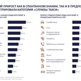 Результаты исследования БРЕНД ГОДА о спонтанном знании и предпочтении брендов