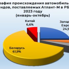 Что изменилось на авторынке Беларуси в 2023 году