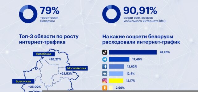 Развитие 4G-сети, рост трафика и запуск чат-бота. life:) подвел итоги 2023 года