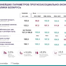 Как экономика Беларуси справляется с санкциями