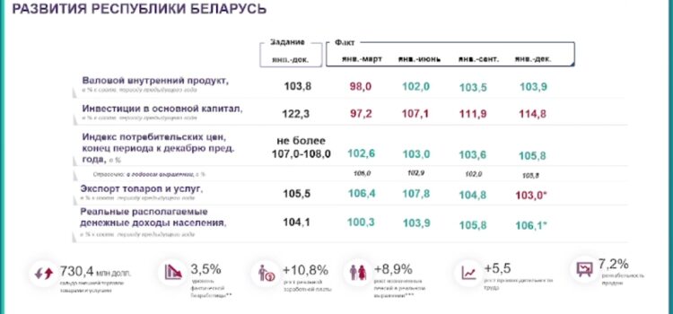Как экономика Беларуси справляется с санкциями